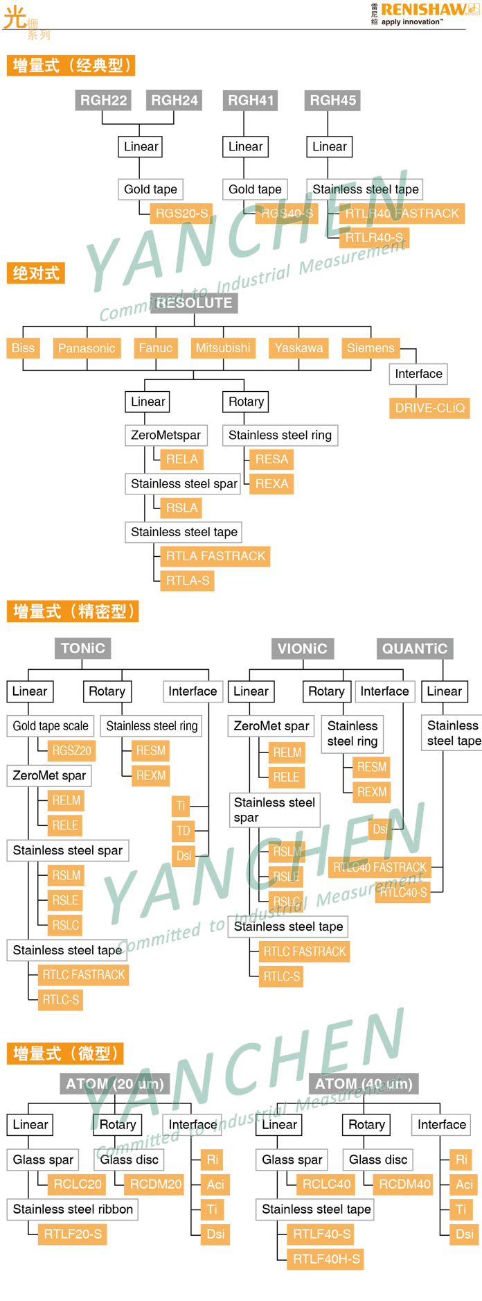 光柵尺及讀數(shù)頭選型配套